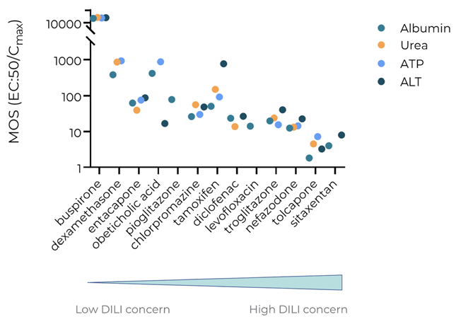 MPS DILI assay accurately determines the liability of a broad set of known severely and mildly hepatotoxic compounds. Exposure-corrected cytotoxicity or margin of safety (MOS = EC:50/Cmax) were determined for four key biomarkers albumin, urea, ATP, and clinical biomarker ALT, following 96 hrs of exposure. Endpoint measurements were all derived from the same liver MPS culture. Data shown are mean ± SD, N = 3. Tested compounds are arranged based on DILI-rank, from low DILI concern (left) to high DILI concern (right). 