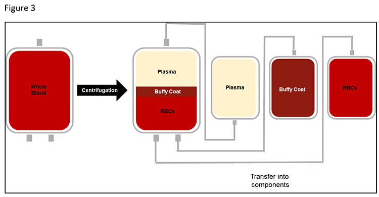 What differentiates a buffy coat from PBMCs?