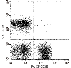 Flow cytometric analysis of Human CD3 expression on human peripheral blood lymphocytes.