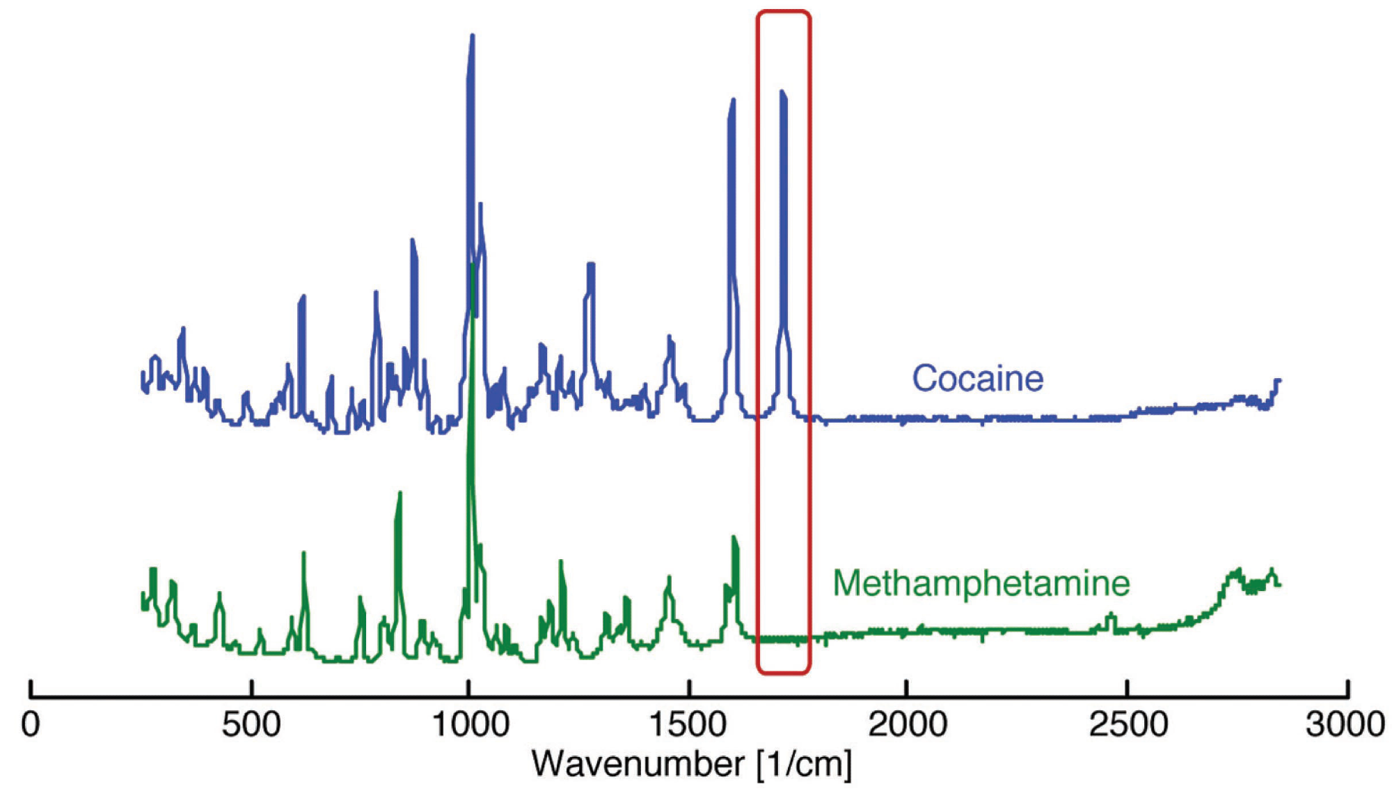 Raman spectra for cocaine and methamphetamine