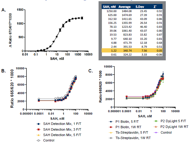 Assay Sensitivity and Reagent Stability. A. Excellent Z` and lower limit of detection obtained using the AptaFluor assay. B-C. Reagent stability was assessed using 100 nM SAM/SAH standard curves after indicated freeze-thaw (F/T) cycles or storage conditions. The tests were performed using (B) the combined detection reagents (SAH Detection Mix) or (C) individual reagents (P1 Biotin, TbStreptavidin, or P2 DyLight),