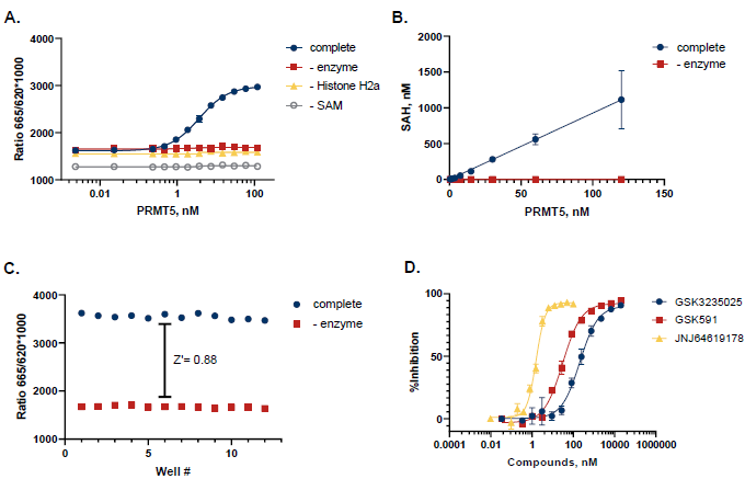 Case Study for PRMT5. A. PRMT5 was titrated in the presence of 5 µM SAM and 5 µM Histone H2a. Reactions were incubated at 30 °C for 90 minutes. B. TR-FRET values were converted to SAH production to assess reaction progress. C. A Z’ of 0.88 was obtained (n=12) for an initial velocity reaction (10 nM PRMT5, 90 min). D. Dose response curves with known probe inhibitors GSK3235025, GSK591, and JNJ64619178 showed IC50 values of 207 nM, 30.7 nM, and 1.59 nM, respectively.