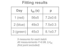Table of results showing parameters t50 (s) and p and their errors on Days 1, 2 and 3.