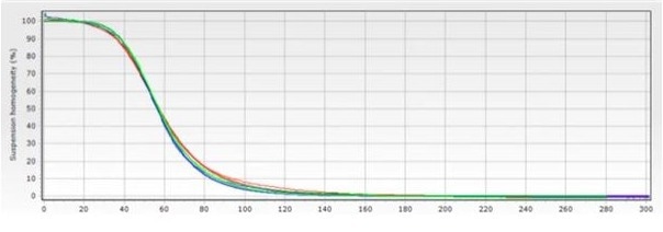 Graph showing the change in suspension homogeneity over time, where a 1 L vessel with the suspension stored on a roller was used, demonstrating improved reproducibility of the magnetic separation curve.