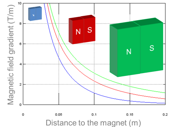 Unlocking the secrets of magnetic separation technology: Innovations in biomedical and industrial applications