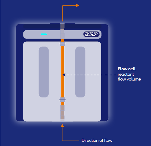 Schematic (above) and physical set-up (below) in a fume hood showing how flow chemistry is incorporated in the X-Pulse benchtop NMR instrument. 