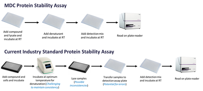 Comparison to established workflows