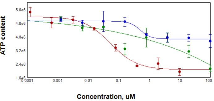 After compound treatment for 3 days, spheroid samples were tested for ATP content using CellTiterGlo reagent for 3D samples. EC50 for Staurosporin (red) was 0.05μM, for Paclitaxel (blue) 0.5μM. Data for Doxorubicin (green) were ambiguous due to the possible contribution of compound into Lumi signal
