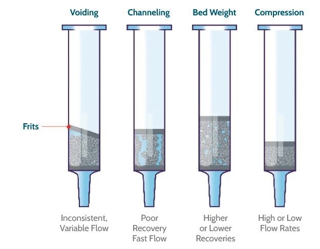 Common problems with traditional loose packed products.