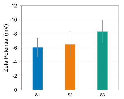 Zeta potential of empty LNP prepared via microfluidic-mixing (S1), LNP with mRNA prepared via microfluidic-mixing (S2), LNP with mRNA prepared via hand-mixing (S3)