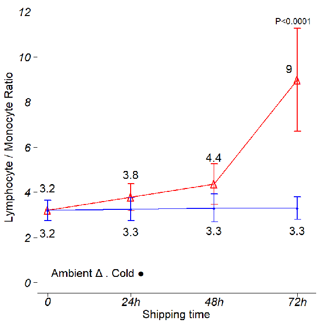 Effects of time and temperature on lymphocyte to monocyte ratios. Shipping conditions were mimicked using boxes stored at ambient temperature and 4 °C. Analysis was conducted using three independent leukopak samples. CBC and DLC were obtained every day, and the Lym/Mon ratio was calculated per donor, per shipping time and per storage temperature. The data points on the graph display the mean Lym/Mon ratio obtained during the study. The Lym/Mon ratio was stable during the first 72 hr in cold boxes, then it rapidly increases as the temperature in the cold boxes increases (Fig. 1C and data not shown). On ambient shipping, the Lym/Mon ratio shows a small but steady increase in the first 48 hr, rapidly jumping at 72 hr. Error bars represent one standard deviation from the mean. ANOVA with post hoc Tukey’s Honest Significant Difference Test