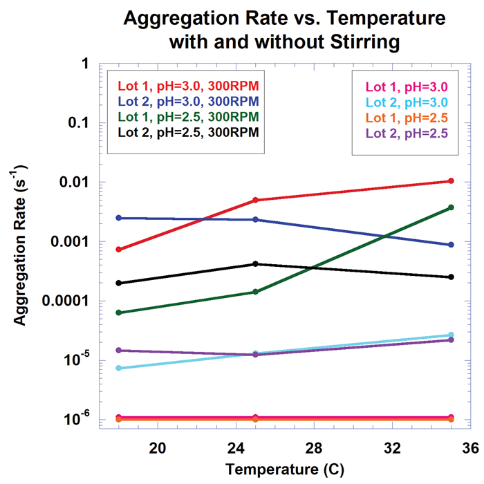 Assessing peptide stability under thermal stress conditions