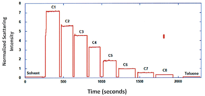 Normalized scattering intensities for solvent, mAb dilution series and toluene