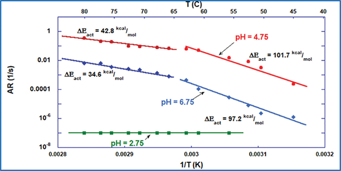 Arrhenius plot comparison of BSA formulations