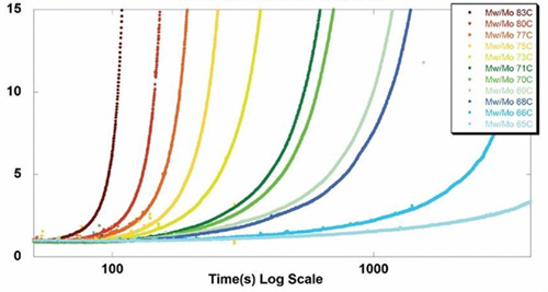 Isothermal denaturation and subsequent aggregation of a mAb vs. time from 65 °C–83 °C. Aggregation is represented by changes in relative molecular weight (Mw/Mo). Aggregation Rate (AR) is derived from change in.