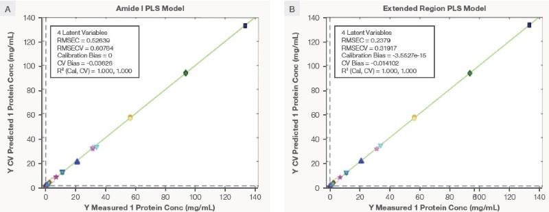 The correlation plot for measured and cross validation predicted protein concentration for mAb using Amide I and Extended Region PLS model