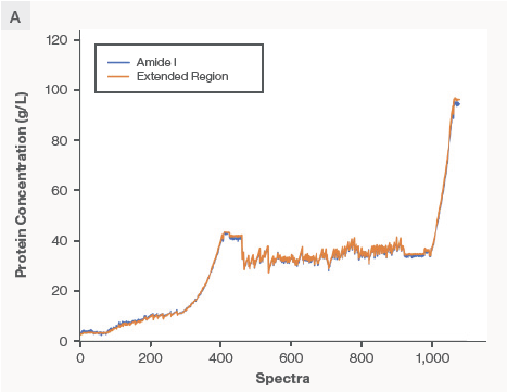Data demonstrate excellent model transferability between proteins with different formulation matrices. The calibration models for predicting protein concentration were built with Product A and applied to Product B that has a different formulation buffer. The absolute prediction error was < 3 %.