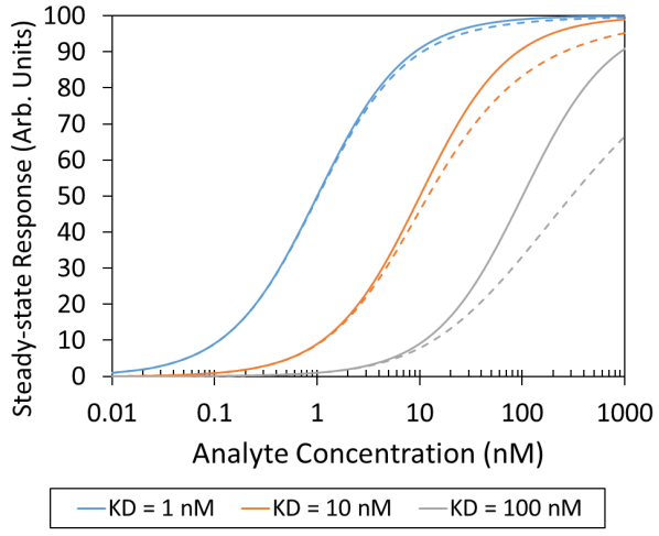 Analyte self-association with