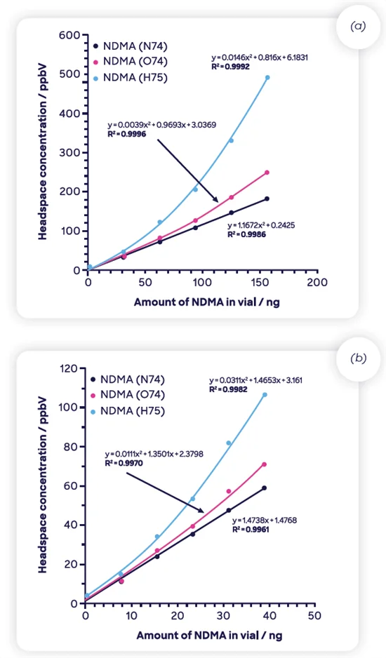NDMA response in presence of (a) methanol and (b) 50:50 methanol:acetone mix. See the text for details on how these curves were created