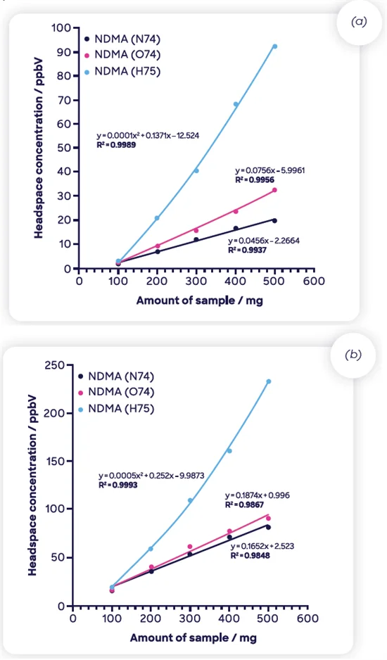 Measured headspace concentration of NDMA using SIFT-MS as a function of sample mass for two ranitidine drug products