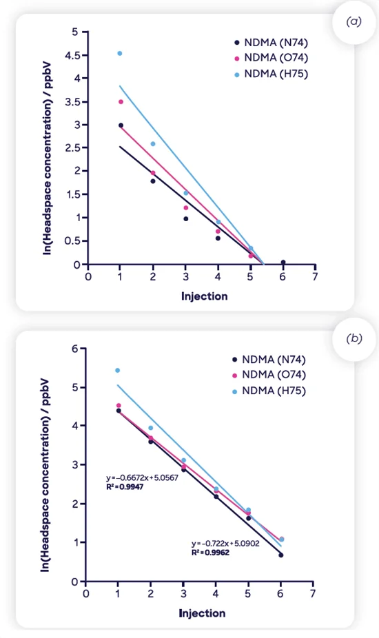 MHE-SIFT-MS results (natural logarithm of headspace concentration as function of injection number) for NDMA in 500-mg samples of two ranitidine drug products