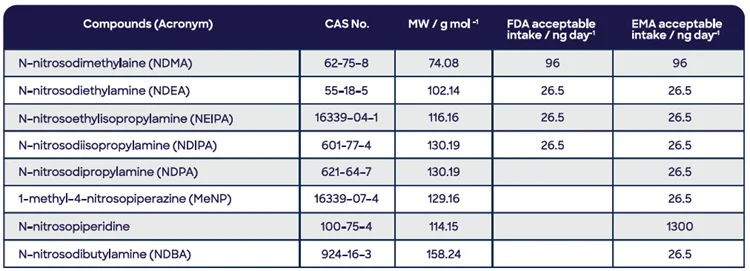 Volatile nitrosamines of concern to the United States FDA and EMA, with acceptable intakes for each regulatory agency
