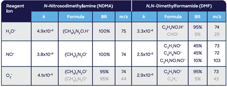 SIFT-MS reaction chemistry (rate coefficient (k), product ion formulae, branching ratio (BR as %), and mass-to-charge ratio (m/z)) for NDMA and N,N-dimethylformamide (DMF), a potential interferent. Ions in gray are not ordinarily used for quantitation or identification due to their low BR (reduced sensitivity)