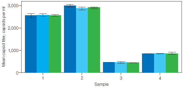 Capsid titer by sample and genome reference.