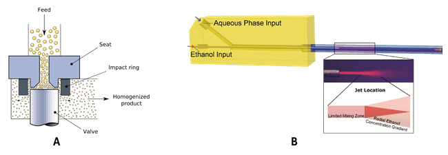 Highlight of two manufacturing methods (a) High Pressure Homogenization (Valvola_omogeneizzatrice.svg: Daniele Pugliesiderivative work: Daniele Pugliesi, CC BY-SA 3.0 <https://creativecommons.org/licenses/by-sa/3.0>, via Wikimedia Commons) (b) Coaxial Turbulent Jet method for liposome production
