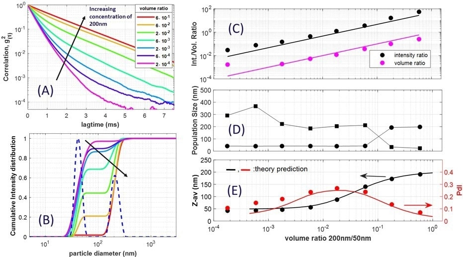 A) PhaSR-DLS correlation functions of mixtures of 50 nm and 200 nm particles at different volume ratios shown in the legend. Increasing the concentration of the 200 nm particles, the increased contribution in the tail of the decay is clearly observed. B) Full lines: Cumulative intensity PSDs corresponding to the data in A) showing that intensity fractions well below 10% and above 95% can be resolved. The dashed line shows the usual intensity weighted PSD corresponding to the data at a volume ratio of 6 x 10-4  (blue).  C) Intensity ratios (black) and PSD volume ratios (magenta) of the two species, from the PSDs, as function of the experimental volume ratio. The lines are the expected ratios from Mie calculations (slope ~47) and the volume ratio (slope 1). D) Corresponding particle size of the main/second PSD peak. E) Corresponding Z-av size (black, left) and Polydispersity index from cumulant analysis (red, right) of data in A). Lines are from ideal bidisperse simulations.