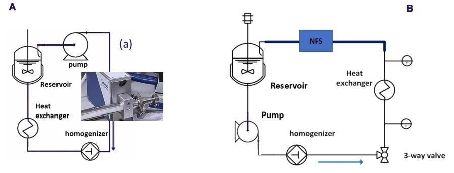 Schematic HPH flow diagram with the NFS integrated as PAT tool for droplet size determination (a) Configuration for the three O/W emulsions runs (b) Configuration for the homogenization of the unstable OS/W emulsion.