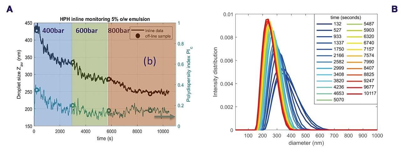 (a) Inline monitoring of size characteristics of the 5 vol% O/W emulsion following homogenization at the different pressures (b) droplet size distributions at different time points, the different line colors represent different time points (blue: from ±2 min to ±60 min, green-red: ±70 min to ±170 min).