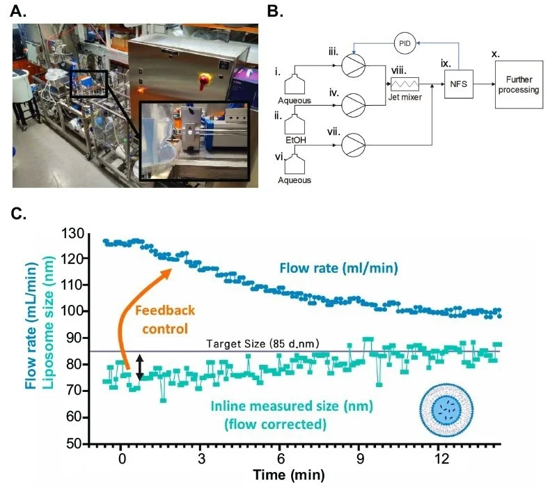 Turbulent Injection automated control via liposome size measurement