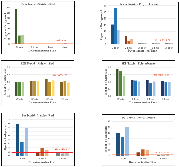 Lab sterilization: iHP technology vs. VHP