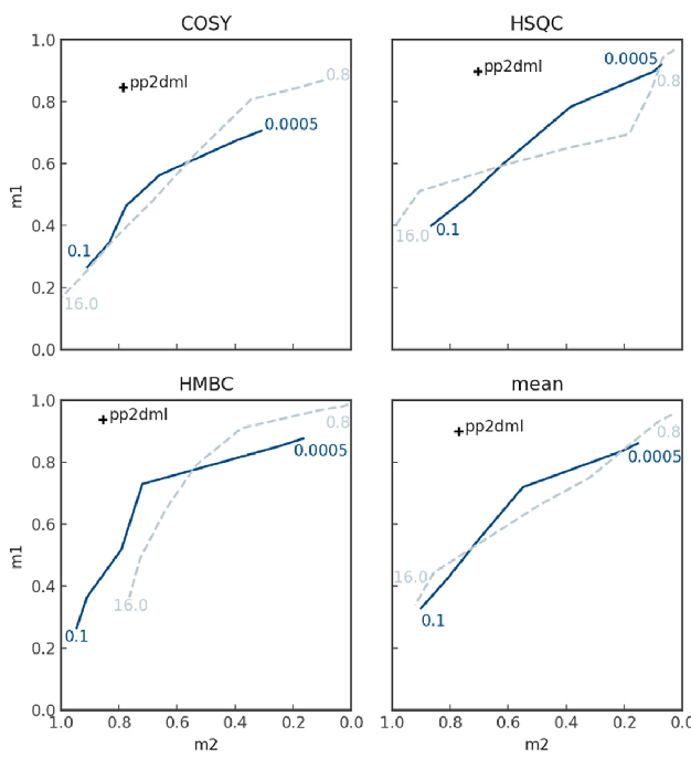 Metric values of pp2dml (black cross) compared to pp2d (blue lines) averaged over all COSY, HSQC and HMBC spectra or the entire dataset (mean). For pp2d MI has been varied per spectrum as a fraction of the maximum amplitude of the spectrum (solid line) or a multiple of the noise level (dashed line)