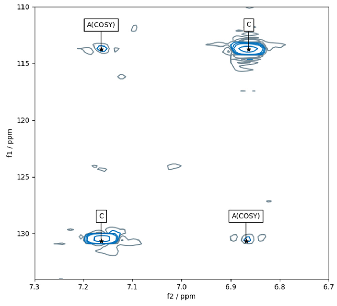 Result of pp2dml on a region of a HSQC spectrum. Contour lines are shown in blue and grey for positive and negative amplitudes, respectively). The peak annotation “C” stands for compound and “A(COSY)” for a COSY artifact