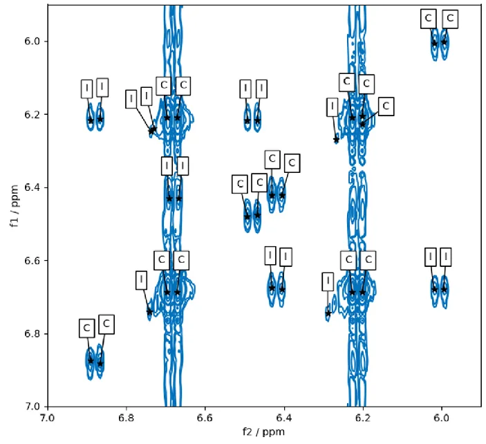 Results of pp2dml on the aromatic region in the COSY spectrum of Santonin. Contour lines are shown in blue and picked peaks as black stars. Peak annotations found by the algorithm are given in boxes (C=compound,