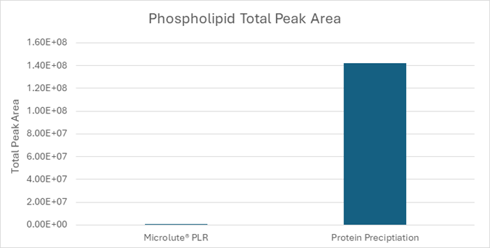 Comparison of total phospholipid peak areas in samples prepared using a Microlute® PLR plate and a protein precipitation plate. Total peak area for Microlute® PLR = 5.47 x 104 and protein precipitation = 1.42 x 108
