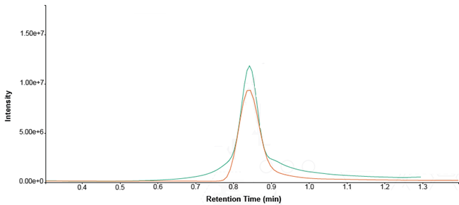 Overlaid comparison of procainamide peak shape – undiluted (green trace) versus 1:10 diluted (orange trace).