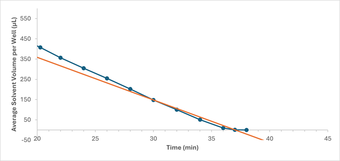 Evaporation rate plot of the average solvent volume per well (μL) against time (min) for 100% methanol at 80 °C and 55 L/min (focusing on the final 18 min of evaporation). The total time of evaporation was approximated using the data points corresponding to volumes less than 180 μL. The orange line shows how this data was interpolated