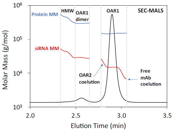 Figure 3. SEC-MALS of AOC Sample 1. The UV 8 nm chromatogram is shown with the molar mass overlaid. Peak boundaries are indicated by the vertical dashed lines.