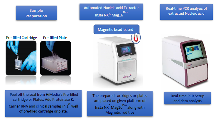 Workflow for extraction of Viral Nucleic acid with HiPurA® Pre-filled Plates/Cartridges for Viral Nucleic acid extraction kit on Insta NX® Mag16Plus machine and analysis with real-time PCR.