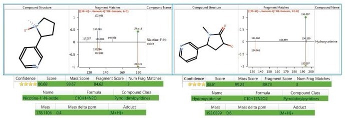 Shows two examples of discriminating features between the groups: putatively identified as Nicotine-1’-N-oxide and Hydroxycotinine