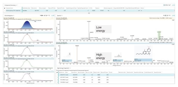 Detection of carboxy-THC identified in an authentic urine sample (ESI negative). Identified with a mass error of 0.20 ppm, within 0.09 min of the reference retention time, and with all expected fragment ions detected