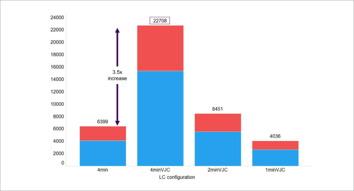 Stacked bar chart representing identified lipids (red) and unidentified features (blue) found using four different column and gradient combinations