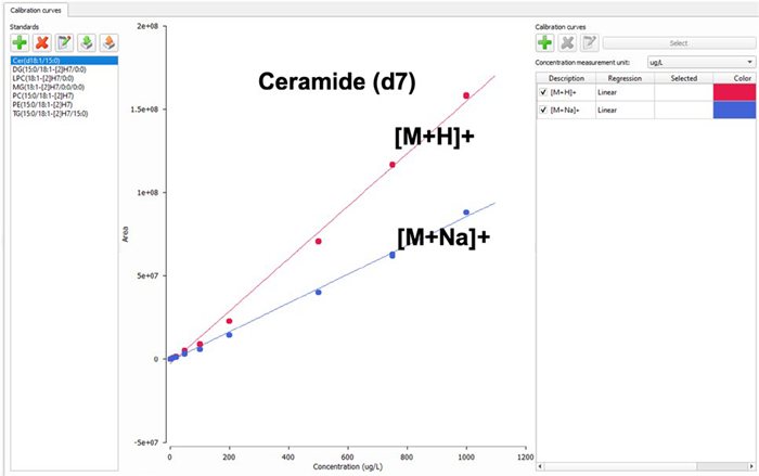 Example Calibration curves of Ceramide standard spiked in human plasma that can be used to calculate concentrations of lipid species if the same class