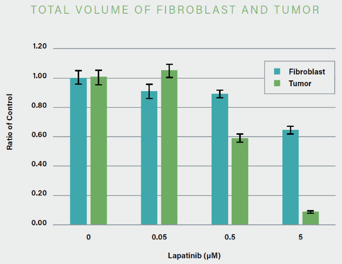The volume of NCI-N87-GPF (tumor) decreased significantly in a concentration-dependent manner with the addition of Lapatinib
