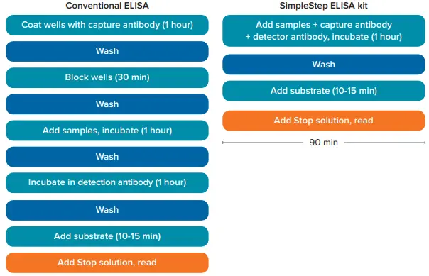 Comparison between SimpleStep ELISA kit and conventional ELISA workflows