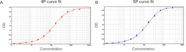 Data fitted into curve models. (A) 4P curve fit. (B) 5P curve fit.