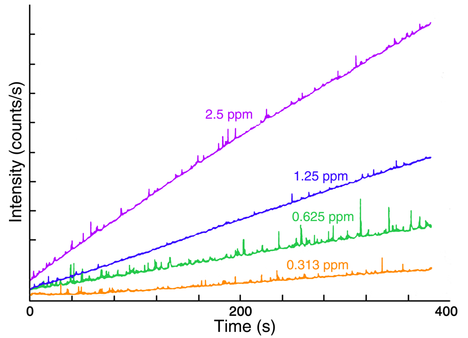 Plots of fluorescence intensity versus time for conversion of thiamine to thiachrome for four thiamine standards. Linearity indicates a constant reaction rate for each standard